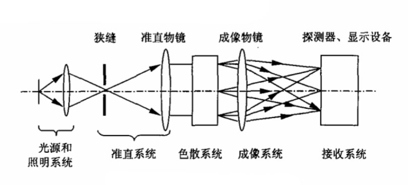 分光测色仪的典型组成