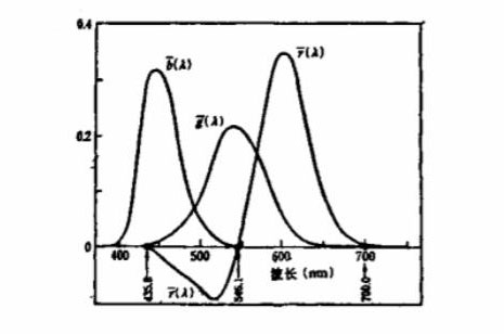 RGB光谱三刺激值曲线图