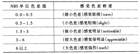 NBS单位的大小与人的感知程度