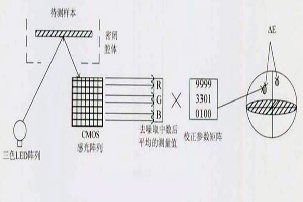 色差仪识别颜色原理