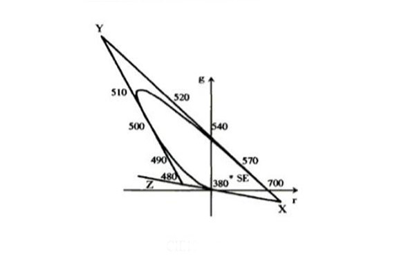 CIE1931-RGB色度图
