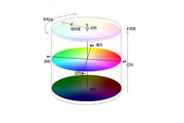 CIE1976颜色空间模型