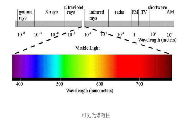 可见光谱范围