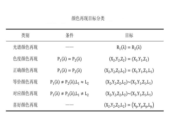 颜色再现目标分类