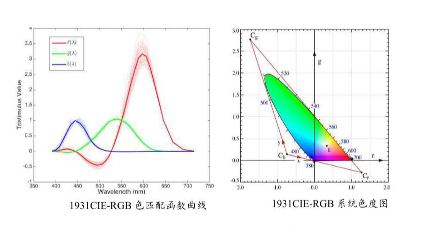 色匹配函数曲线和色度图