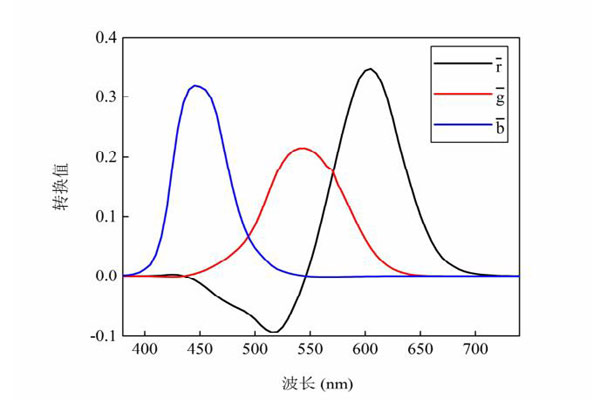 CIE1931RGB三刺激值曲线图