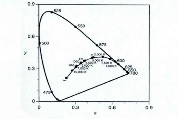 CIE色度图上的黑体轨迹