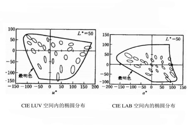 CIELUV空间和CIELAB空间内的椭圆分布