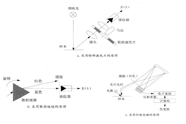 分光测色仪的分光原理