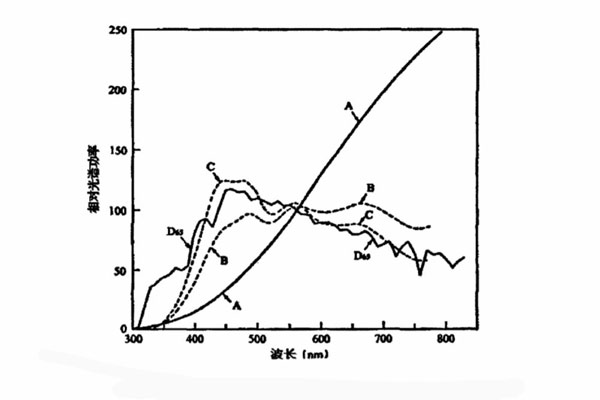 标准照明体是A、B、C、D65相对光谱功率分布曲线