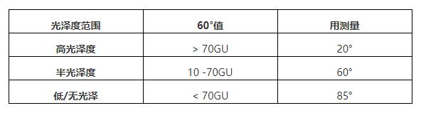 光泽度仪的测量角度选择