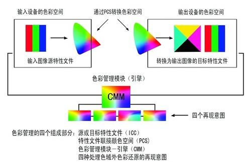 色彩管理流程示意图