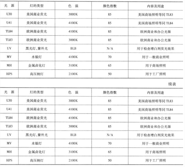 标准光源种类