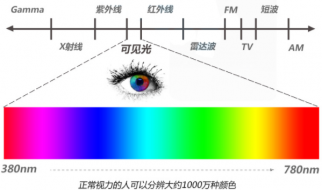 测量颜色的仪器有哪些？叫什么？