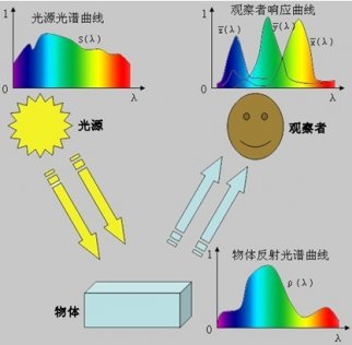 颜色测量的原理以及色彩理论的发展