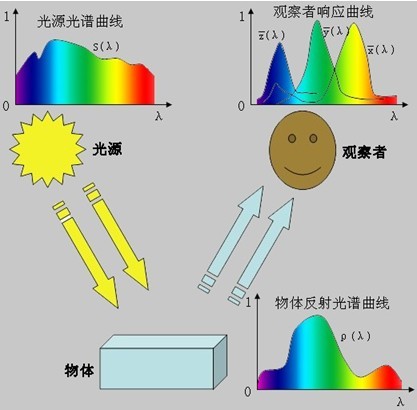 颜色测量的原理